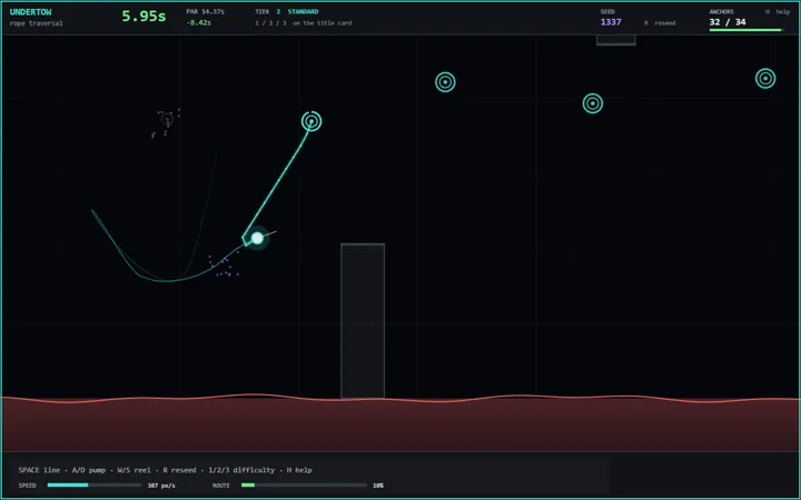 A rope-traversal run in progress: a swinging ball trailing a teal line arcs up toward a ring-shaped anchor above a dark obstacle pillar, with a speed readout and anchor count running along the top and bottom bars.